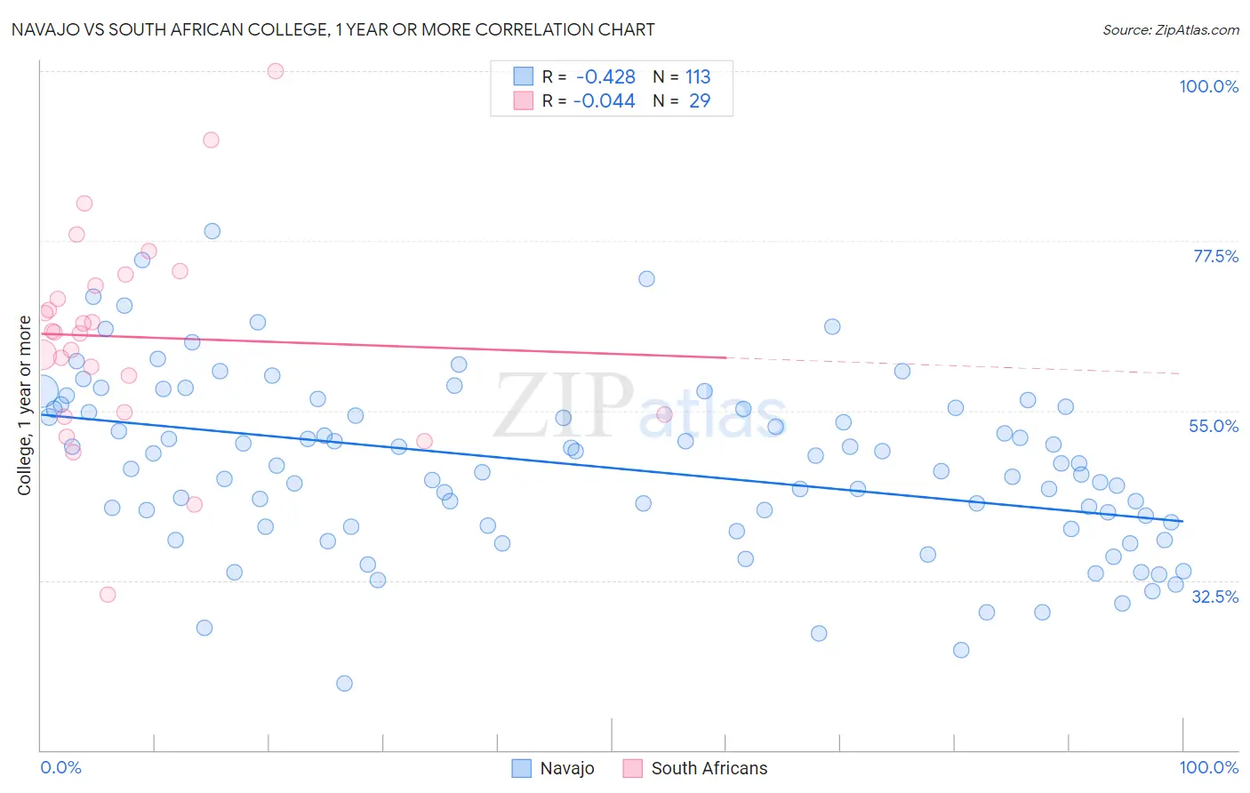 Navajo vs South African College, 1 year or more