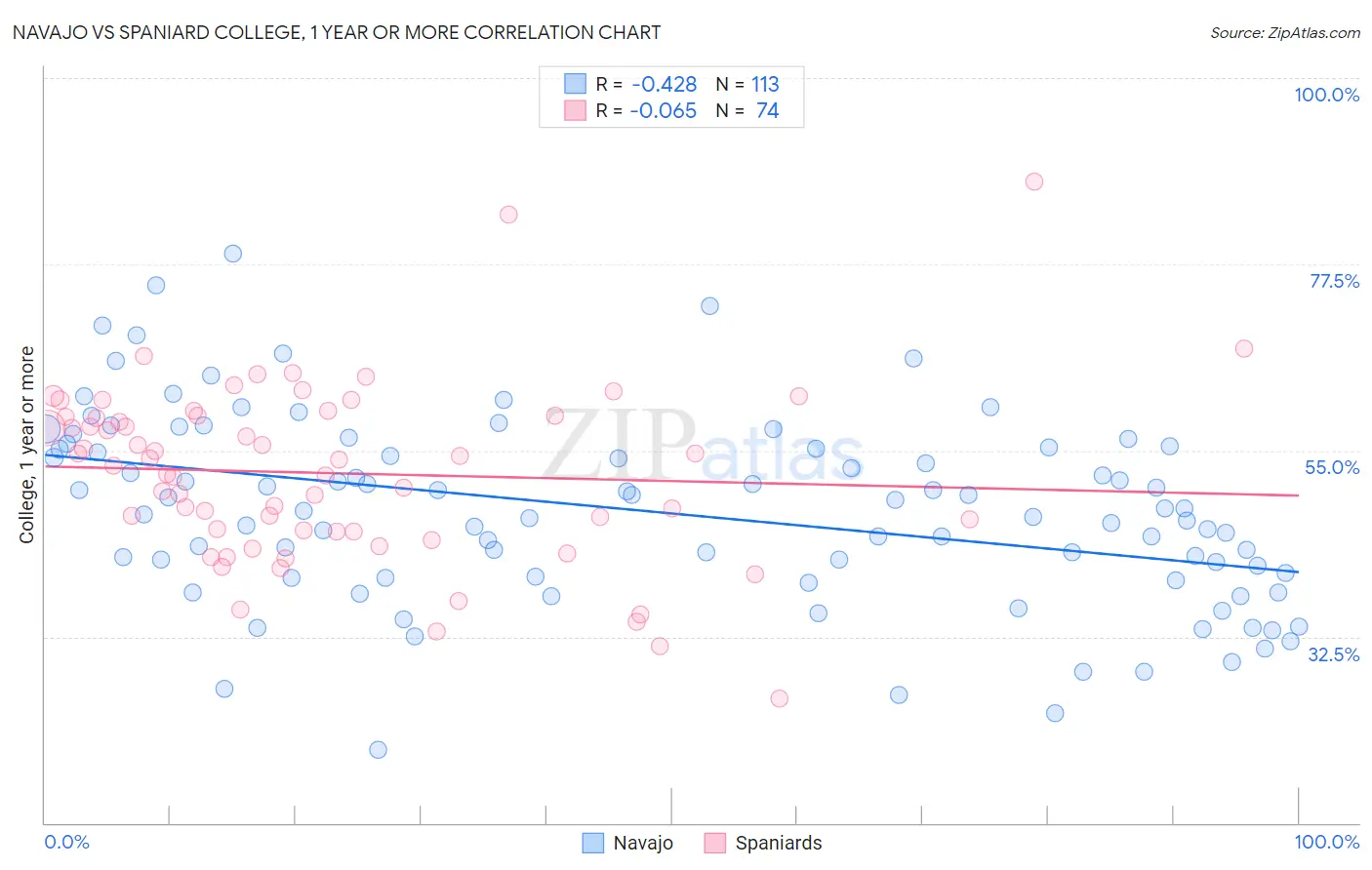 Navajo vs Spaniard College, 1 year or more