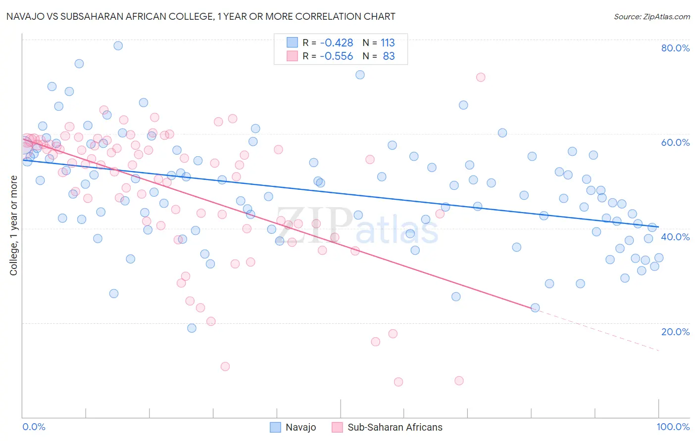 Navajo vs Subsaharan African College, 1 year or more
