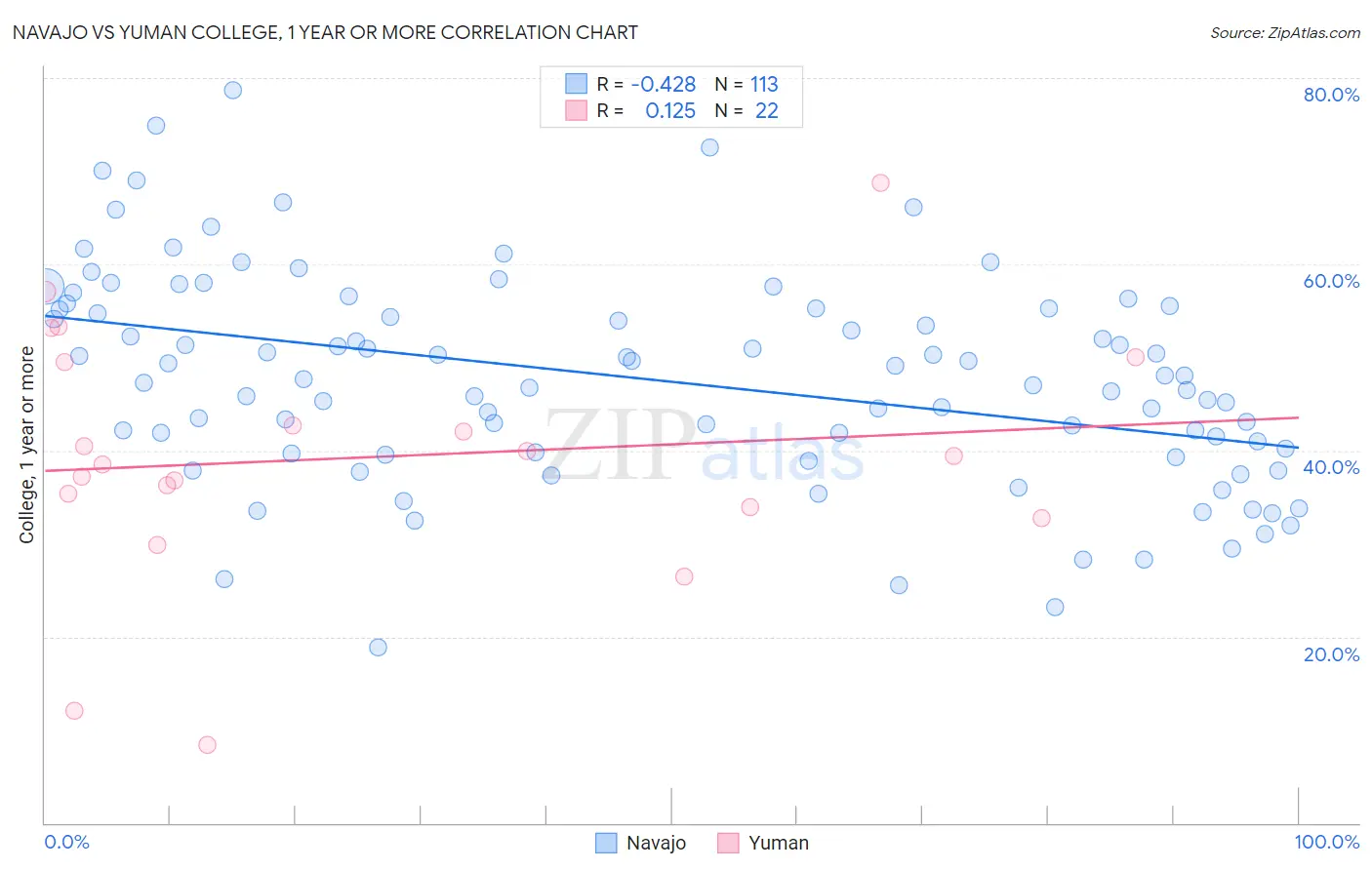 Navajo vs Yuman College, 1 year or more