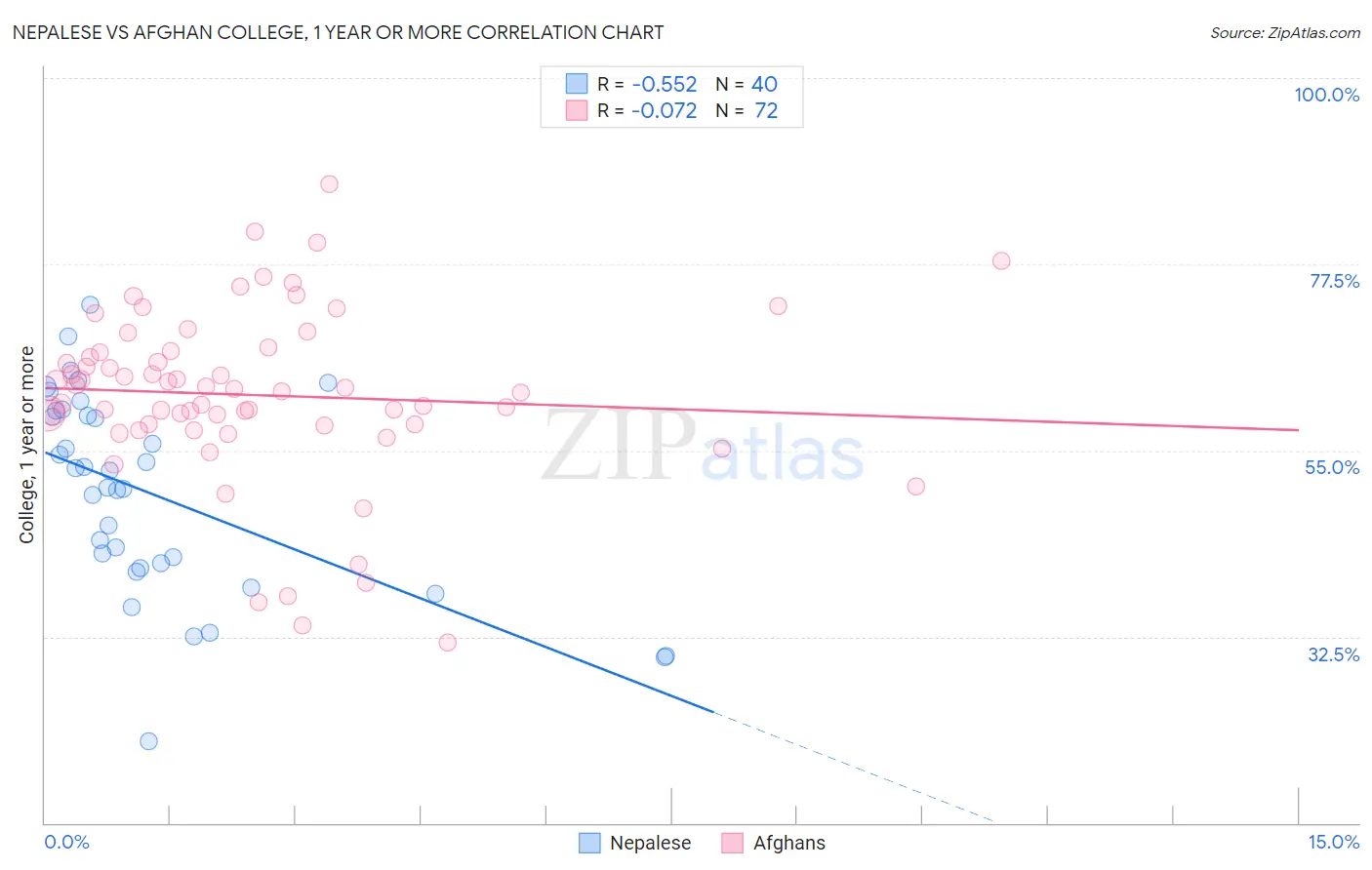 Nepalese vs Afghan College, 1 year or more