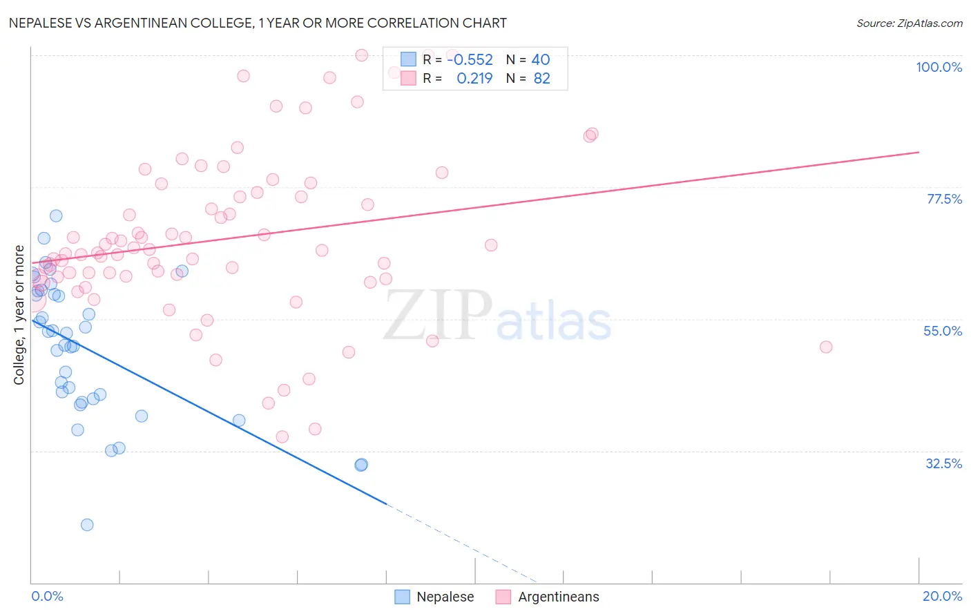 Nepalese vs Argentinean College, 1 year or more