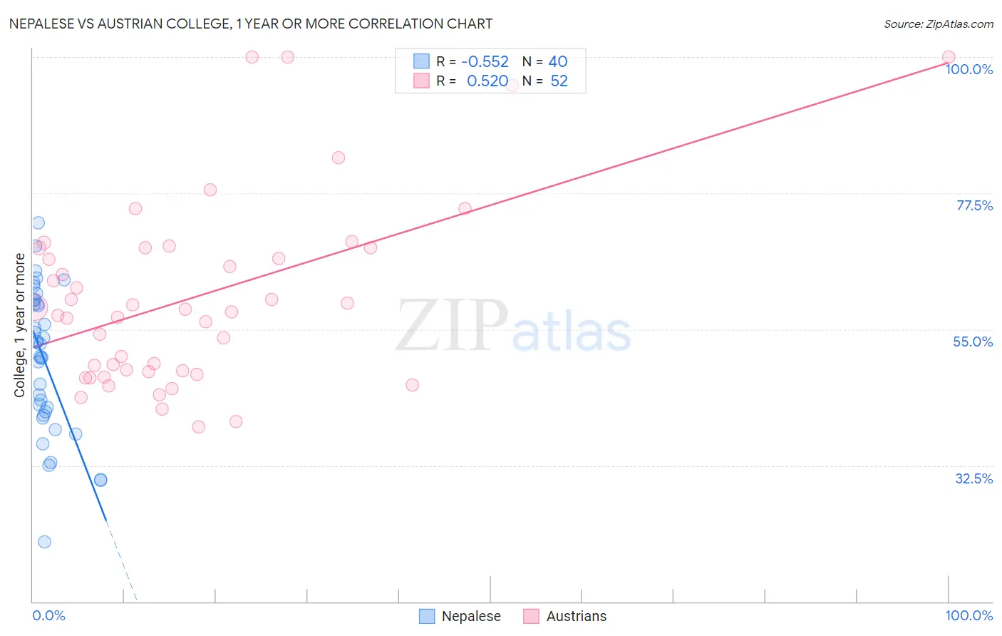 Nepalese vs Austrian College, 1 year or more