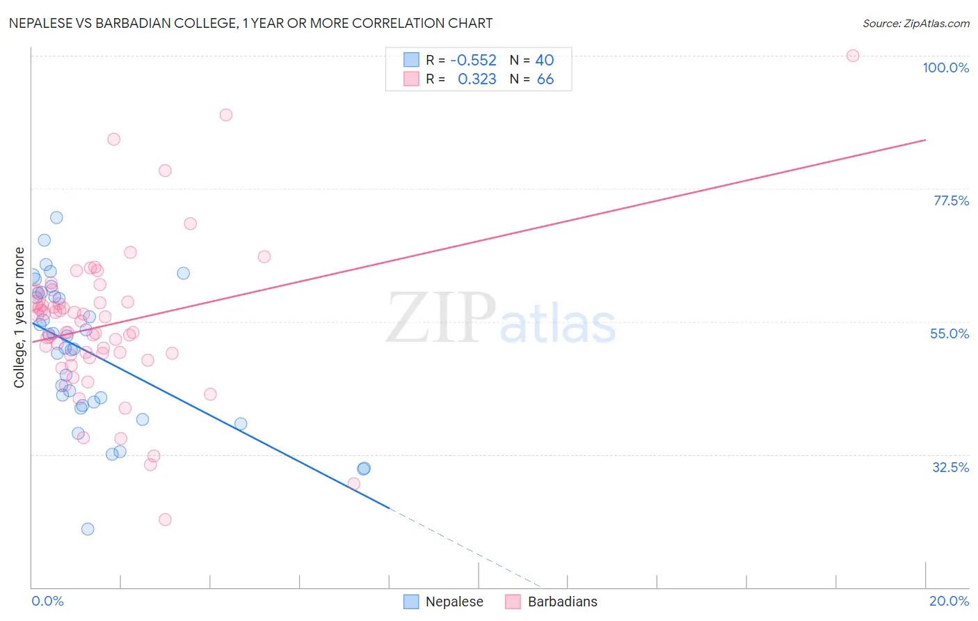 Nepalese vs Barbadian College, 1 year or more