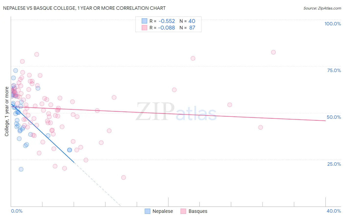 Nepalese vs Basque College, 1 year or more
