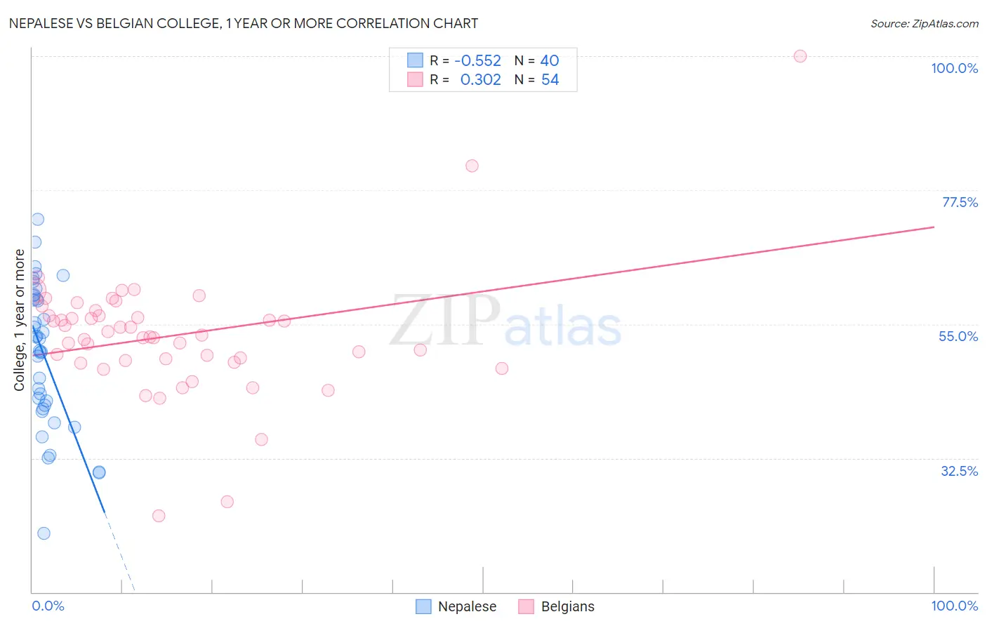 Nepalese vs Belgian College, 1 year or more