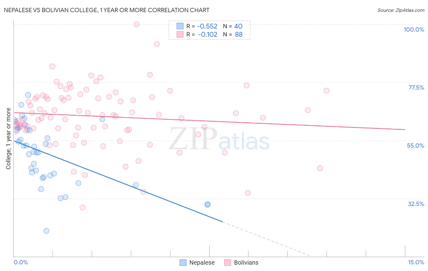 Nepalese vs Bolivian College, 1 year or more