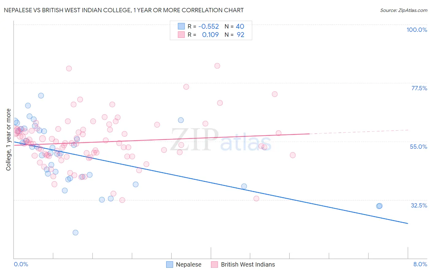 Nepalese vs British West Indian College, 1 year or more