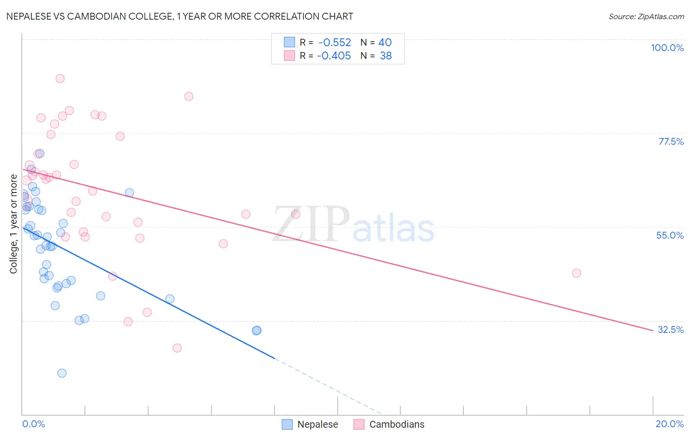 Nepalese vs Cambodian College, 1 year or more