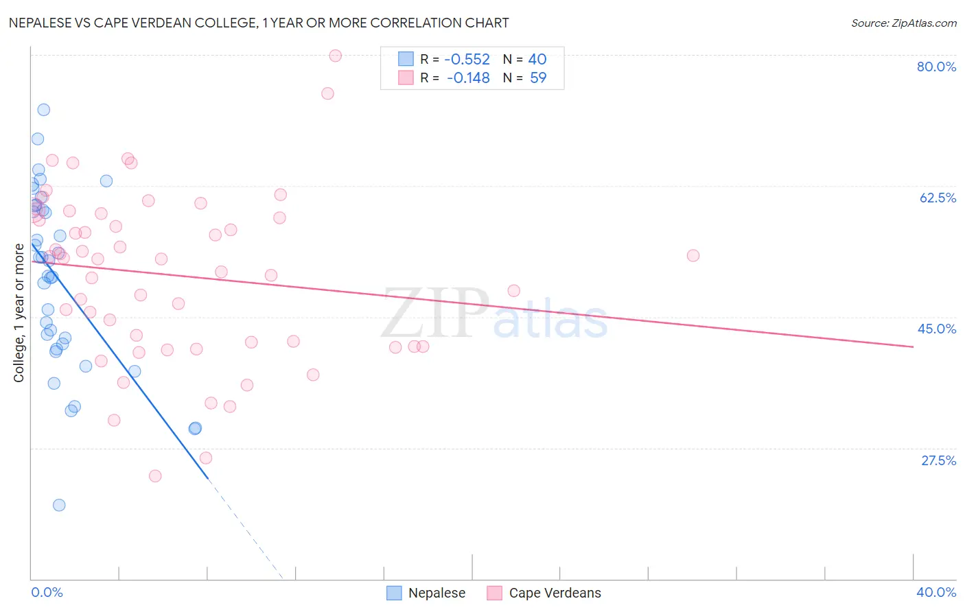 Nepalese vs Cape Verdean College, 1 year or more