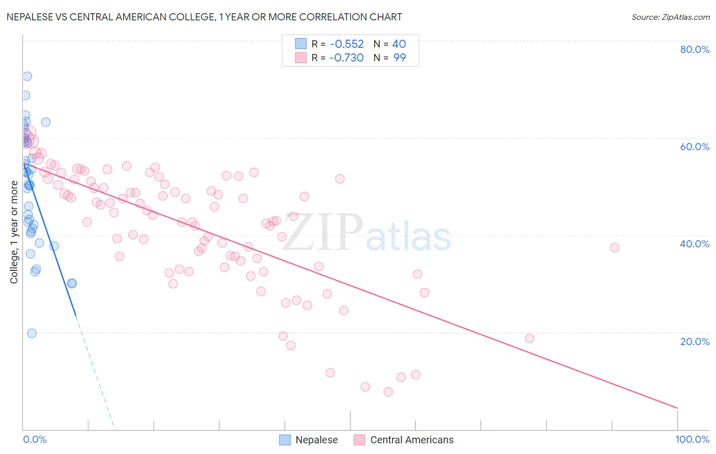 Nepalese vs Central American College, 1 year or more