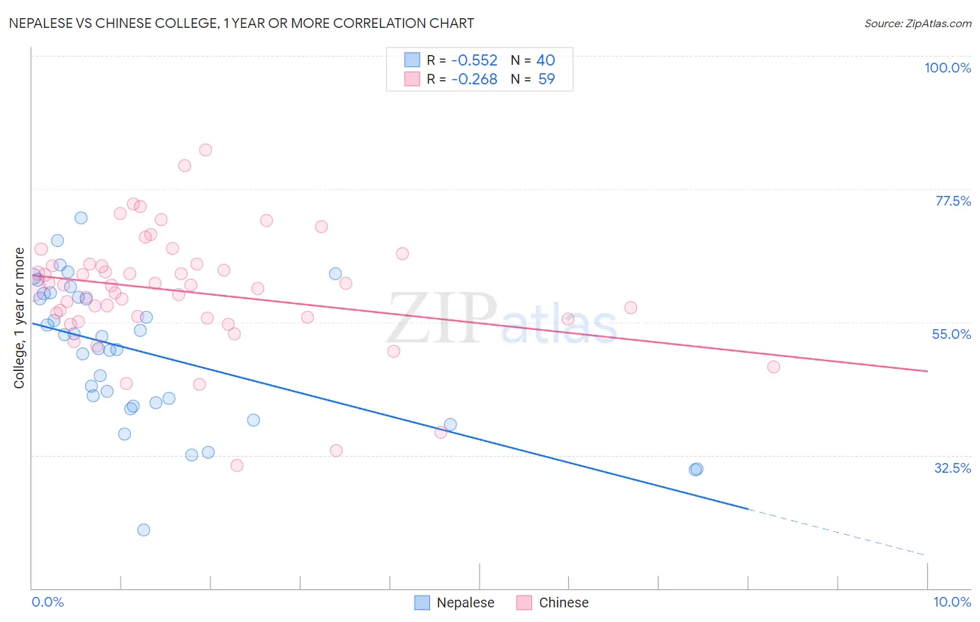 Nepalese vs Chinese College, 1 year or more