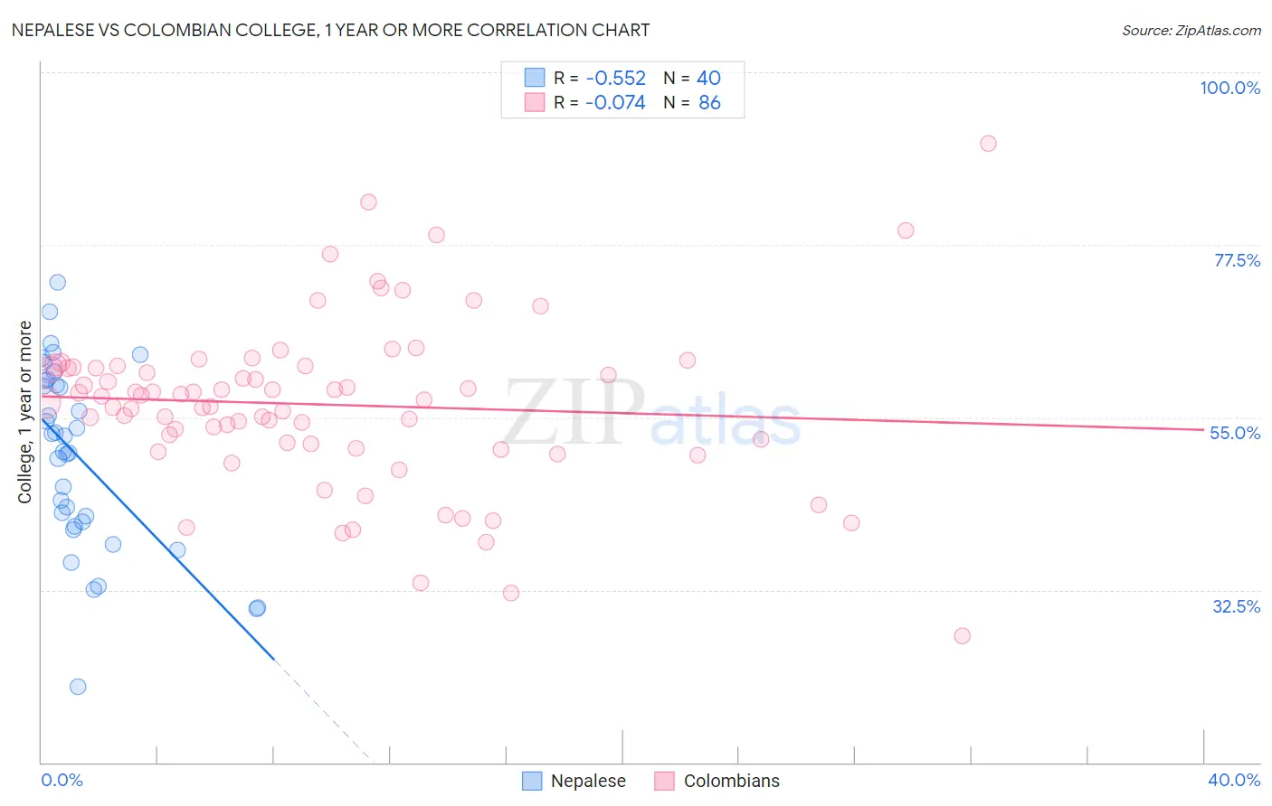 Nepalese vs Colombian College, 1 year or more