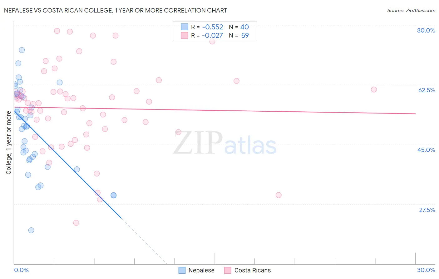 Nepalese vs Costa Rican College, 1 year or more
