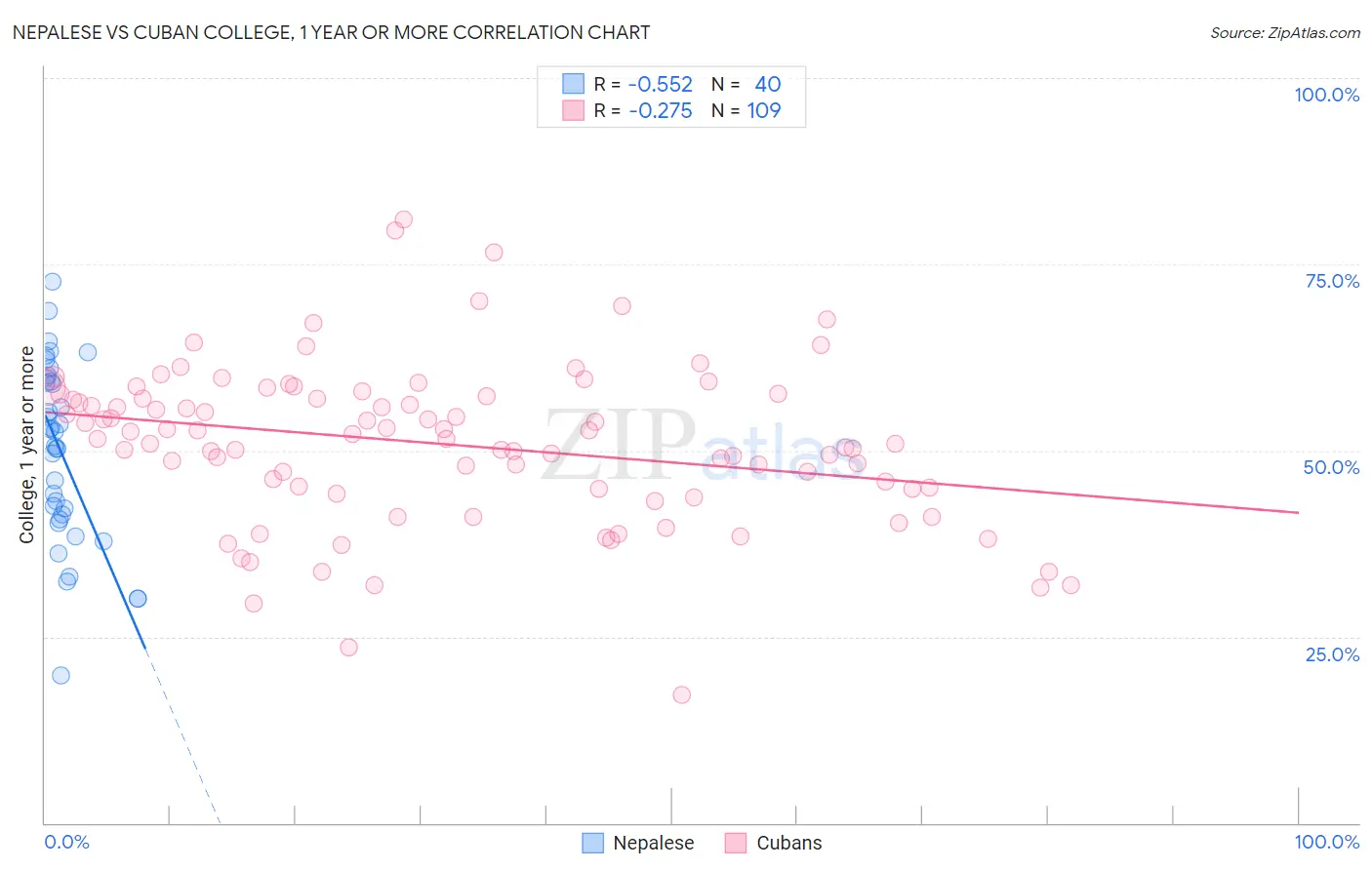 Nepalese vs Cuban College, 1 year or more