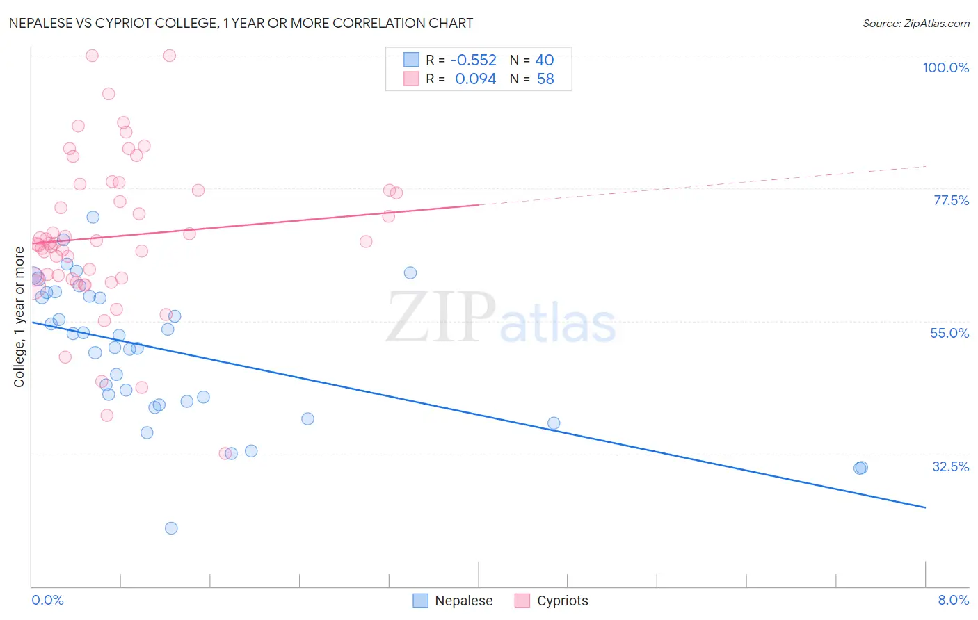 Nepalese vs Cypriot College, 1 year or more