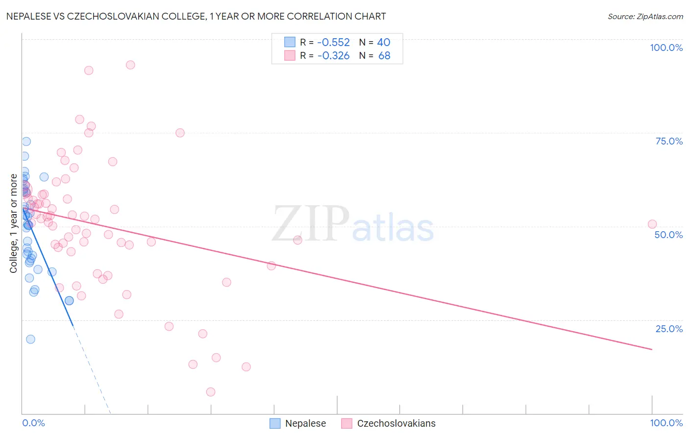 Nepalese vs Czechoslovakian College, 1 year or more