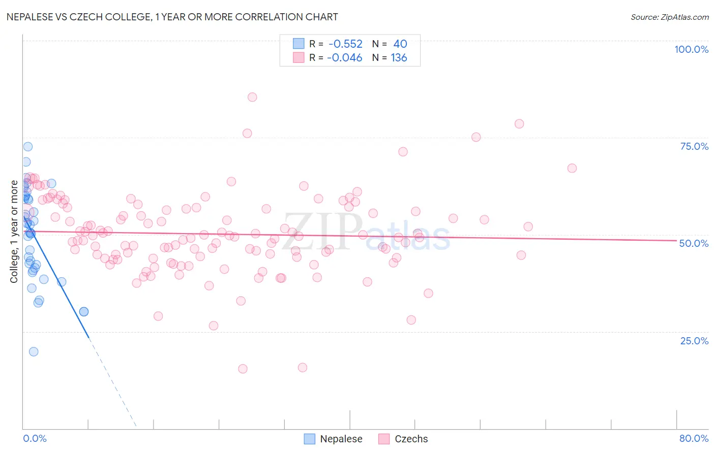 Nepalese vs Czech College, 1 year or more