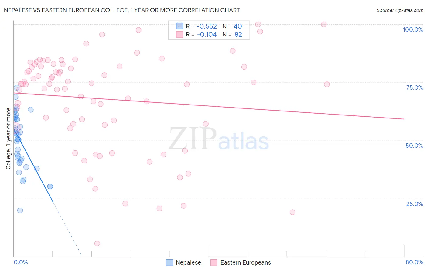 Nepalese vs Eastern European College, 1 year or more