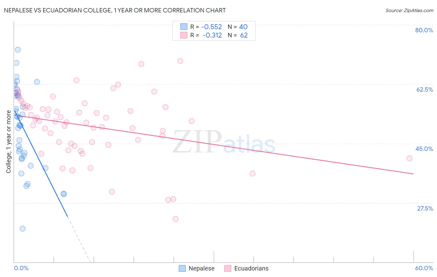 Nepalese vs Ecuadorian College, 1 year or more