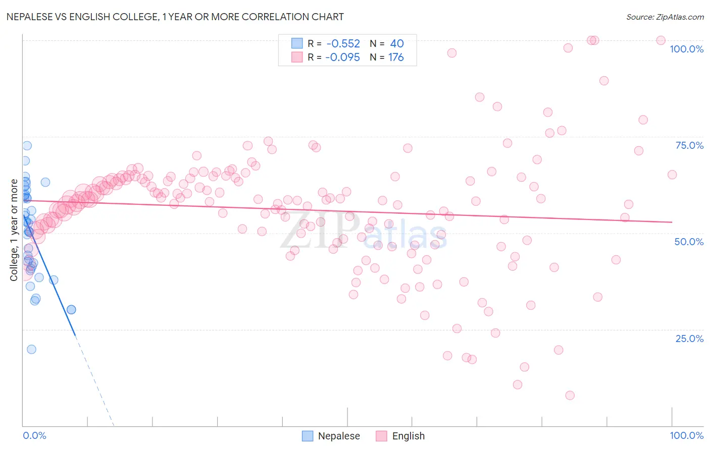 Nepalese vs English College, 1 year or more