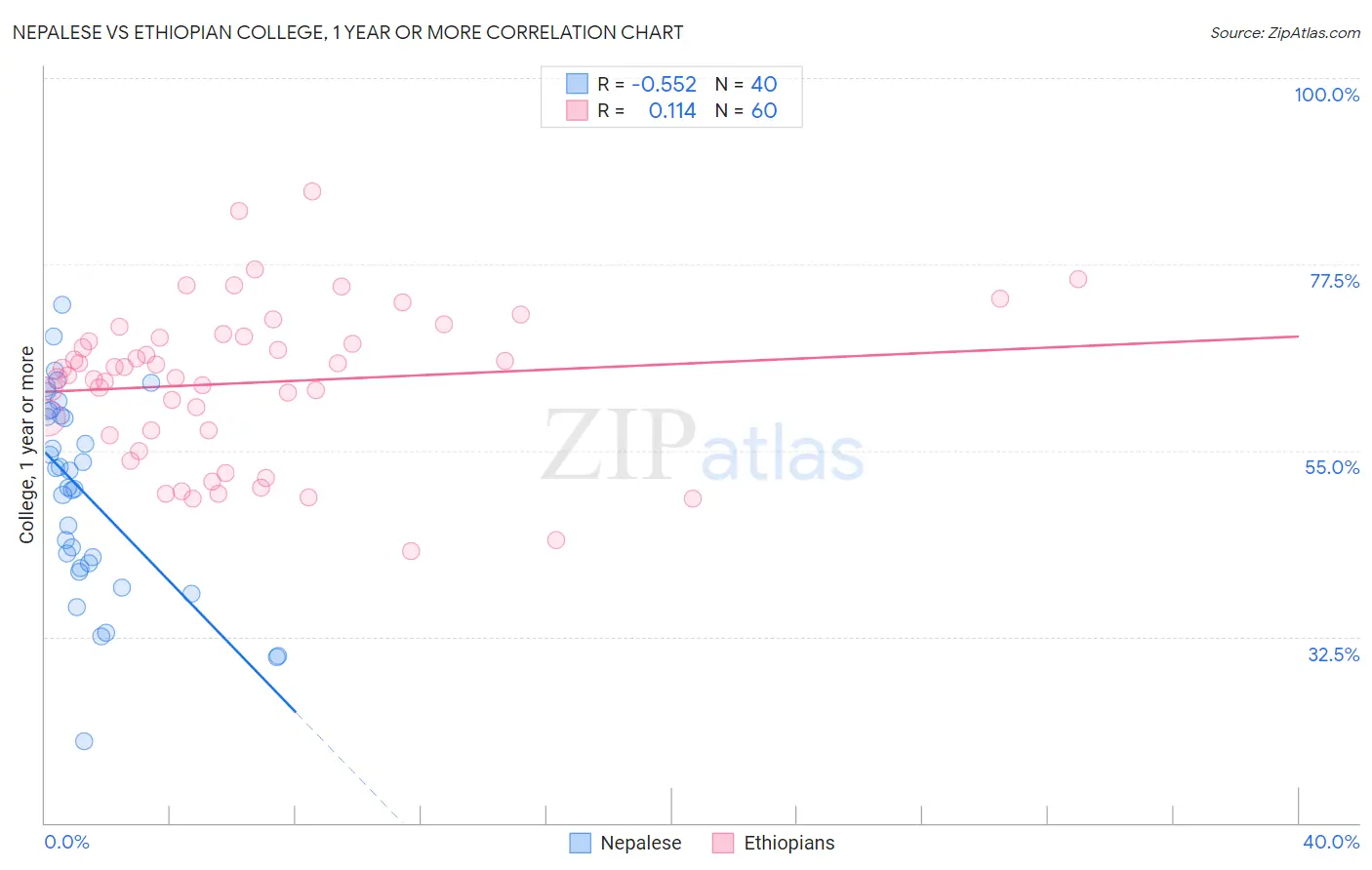 Nepalese vs Ethiopian College, 1 year or more
