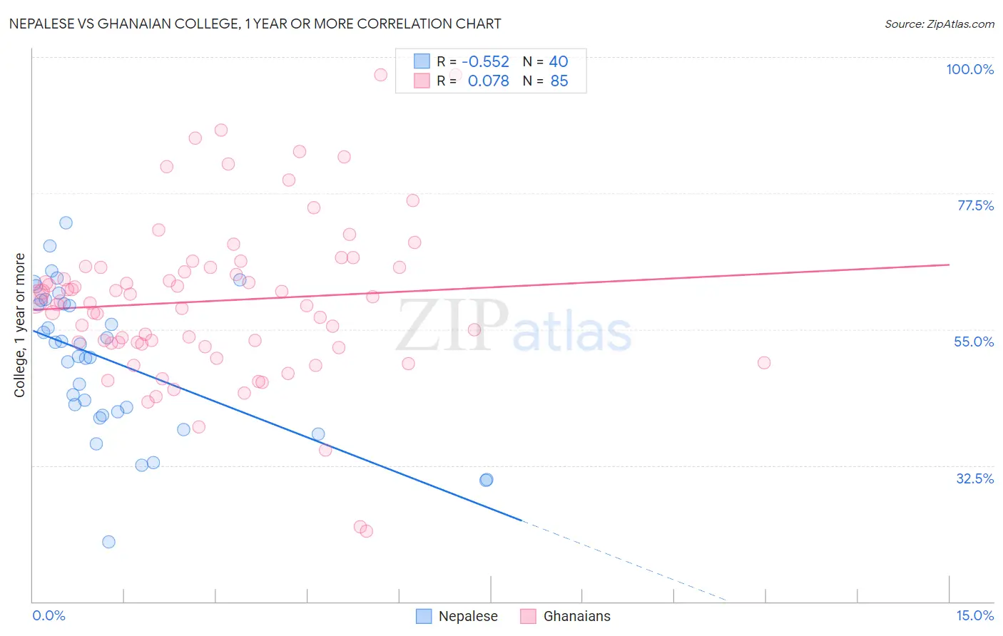 Nepalese vs Ghanaian College, 1 year or more