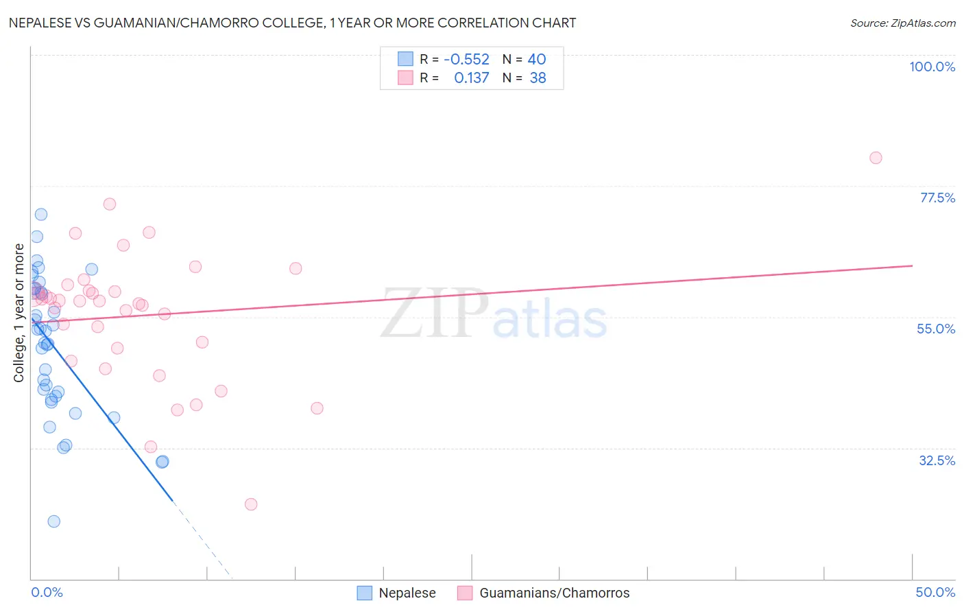 Nepalese vs Guamanian/Chamorro College, 1 year or more