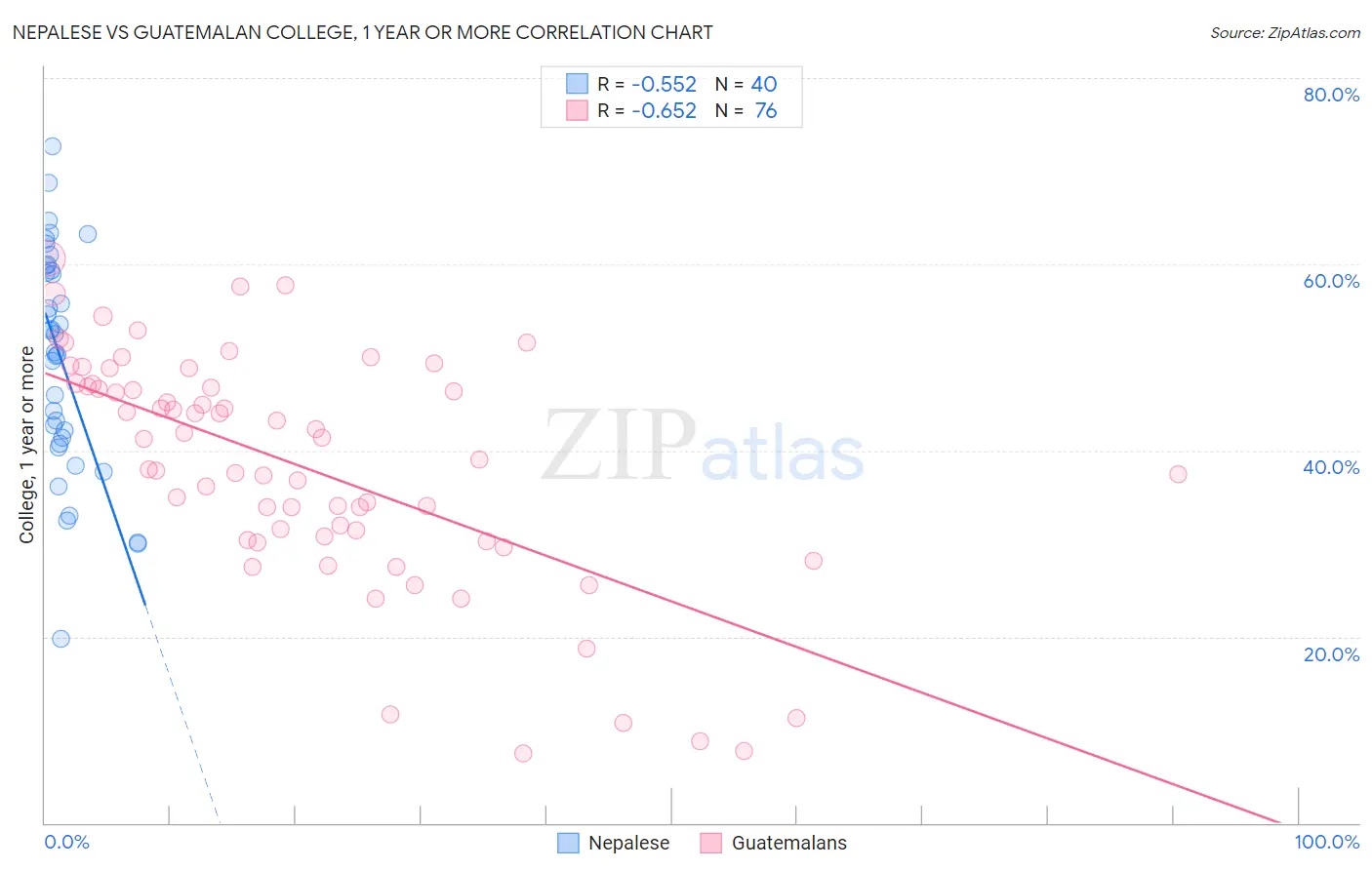 Nepalese vs Guatemalan College, 1 year or more