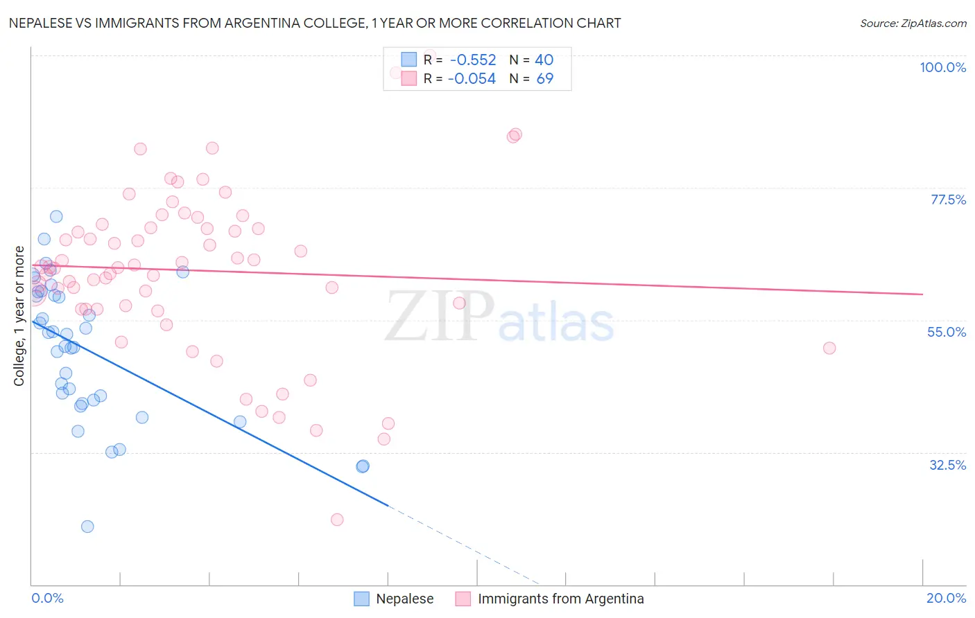 Nepalese vs Immigrants from Argentina College, 1 year or more
