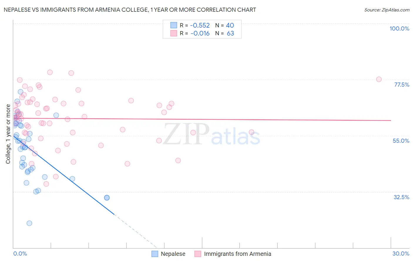 Nepalese vs Immigrants from Armenia College, 1 year or more
