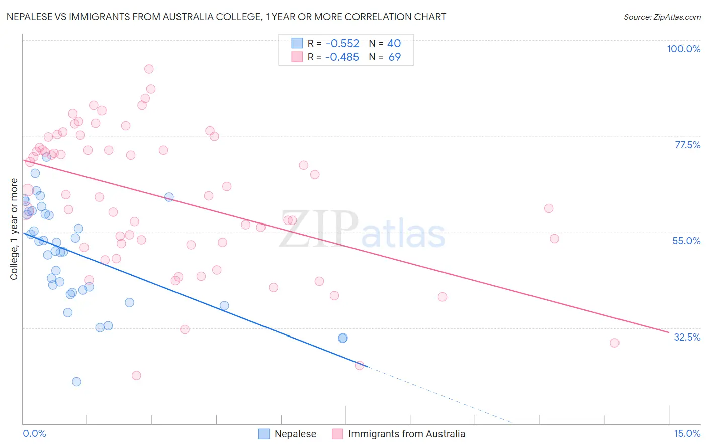 Nepalese vs Immigrants from Australia College, 1 year or more