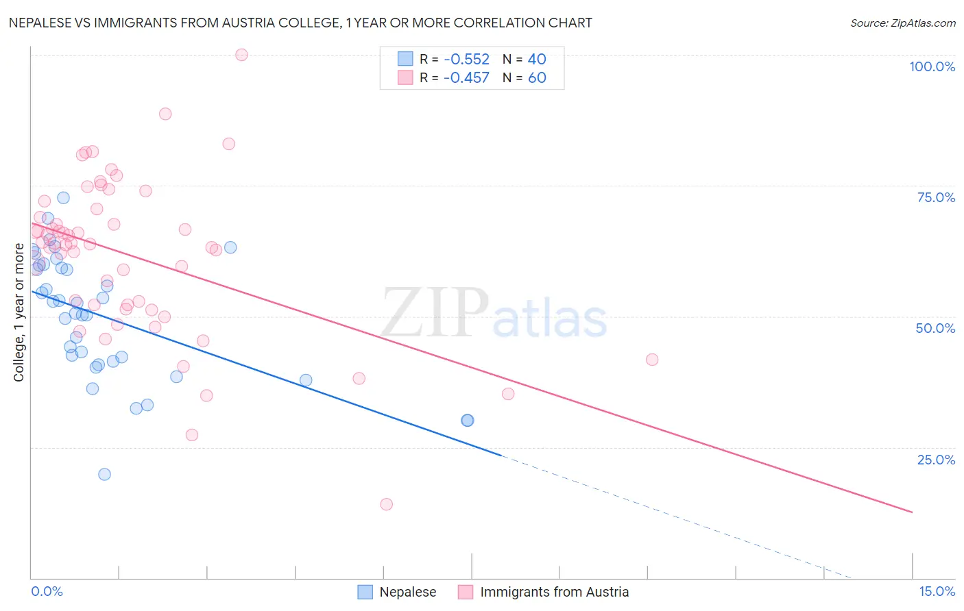 Nepalese vs Immigrants from Austria College, 1 year or more