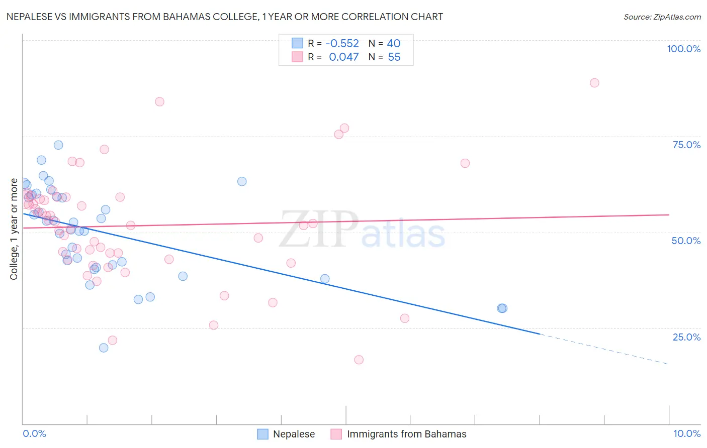 Nepalese vs Immigrants from Bahamas College, 1 year or more