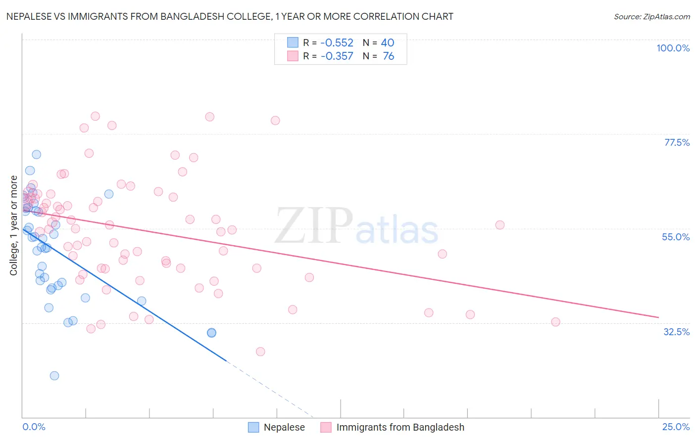 Nepalese vs Immigrants from Bangladesh College, 1 year or more