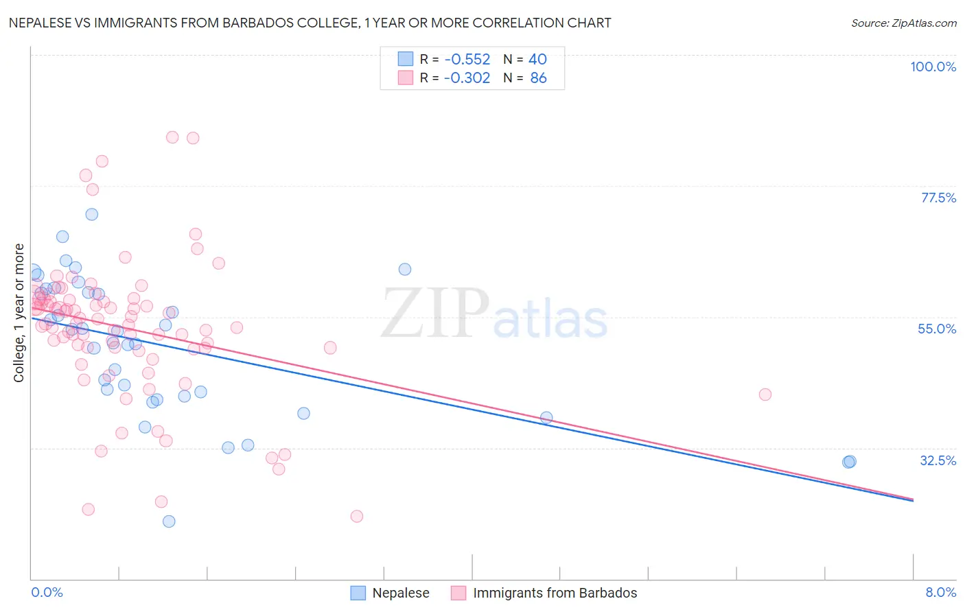 Nepalese vs Immigrants from Barbados College, 1 year or more