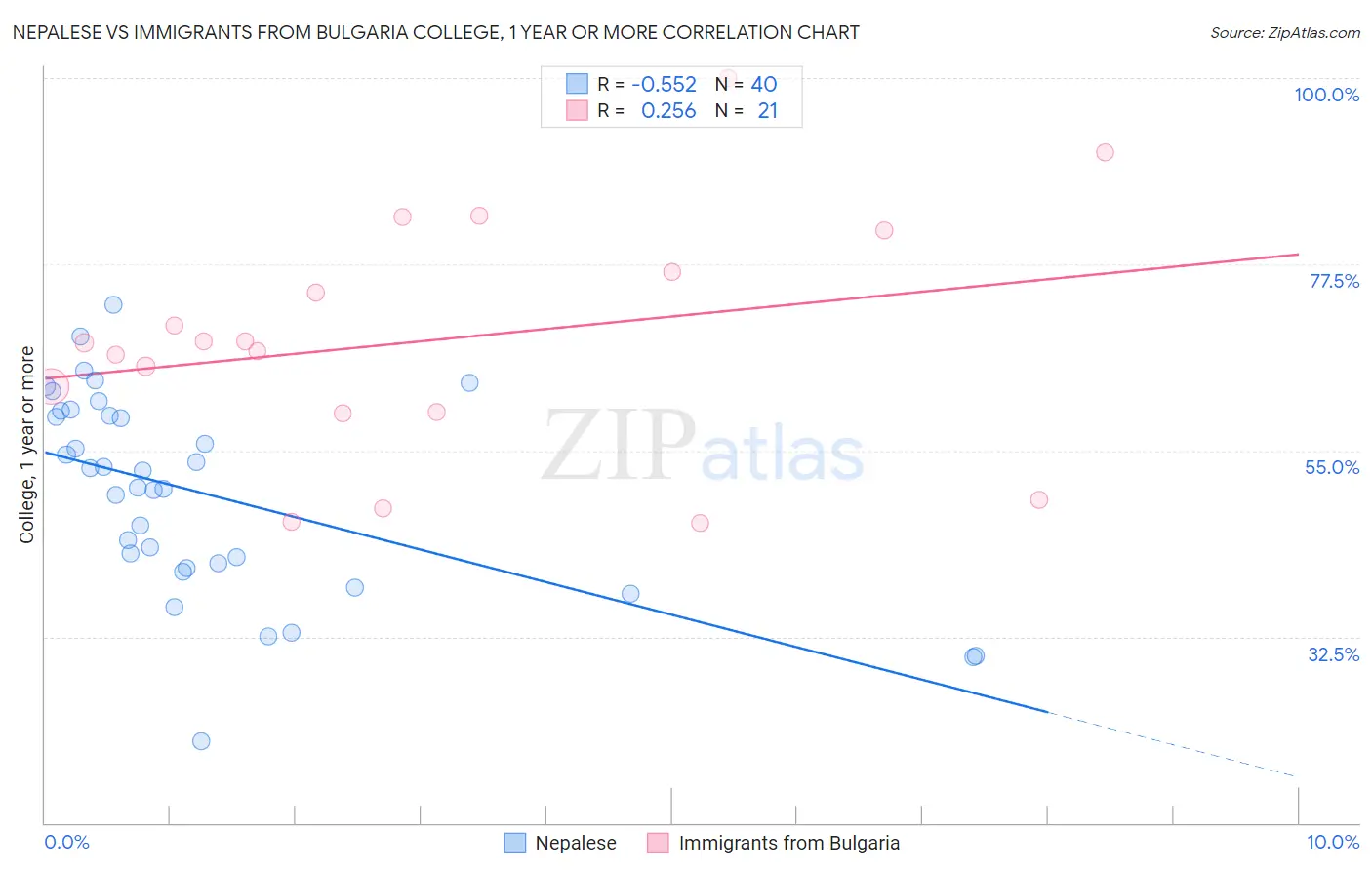 Nepalese vs Immigrants from Bulgaria College, 1 year or more