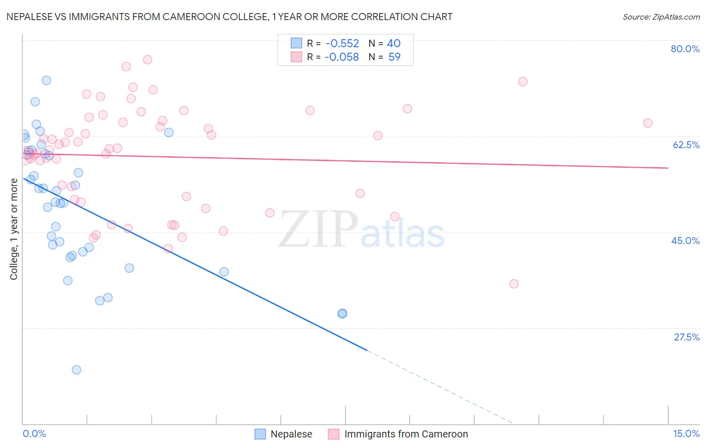 Nepalese vs Immigrants from Cameroon College, 1 year or more