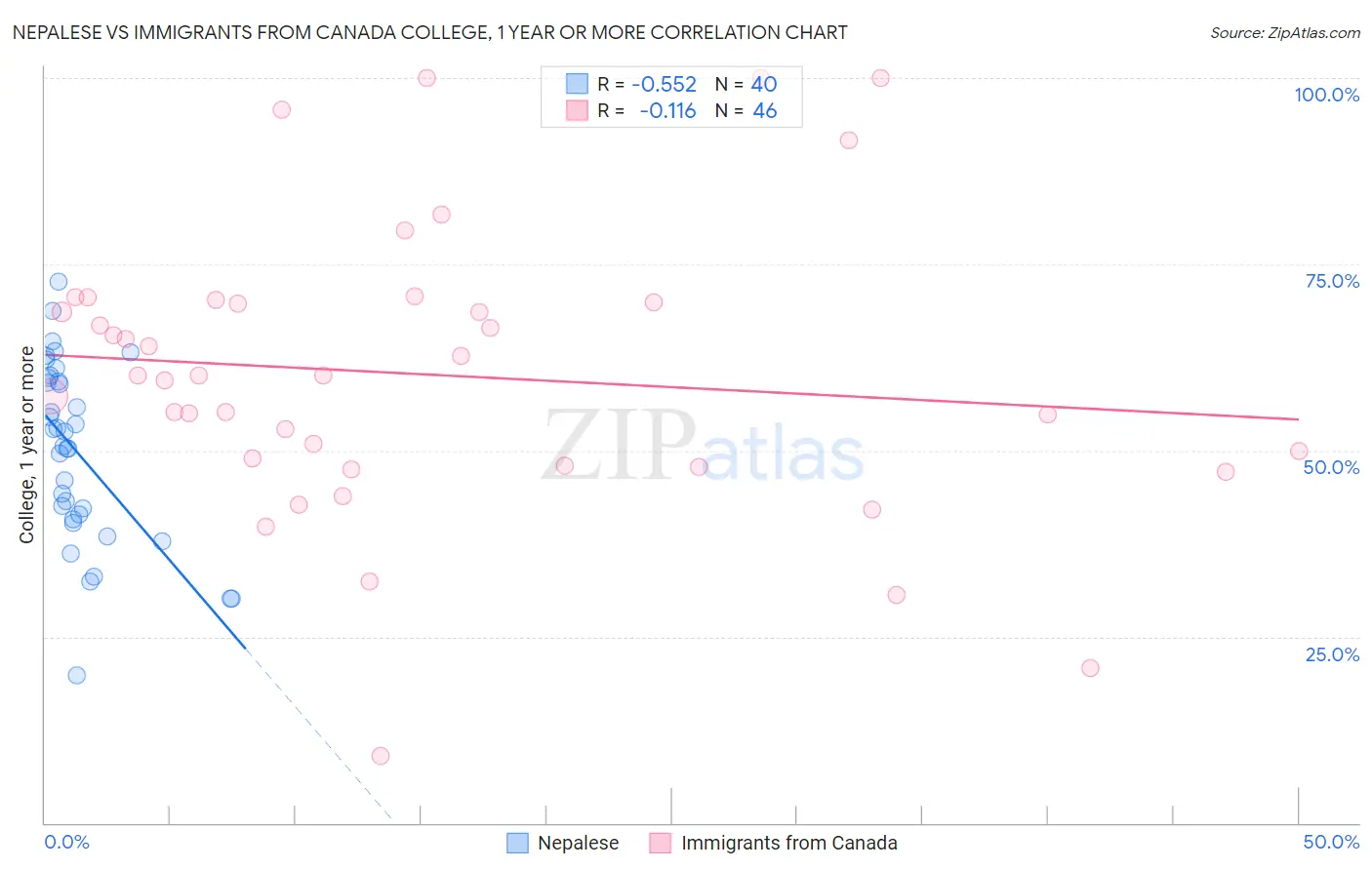 Nepalese vs Immigrants from Canada College, 1 year or more