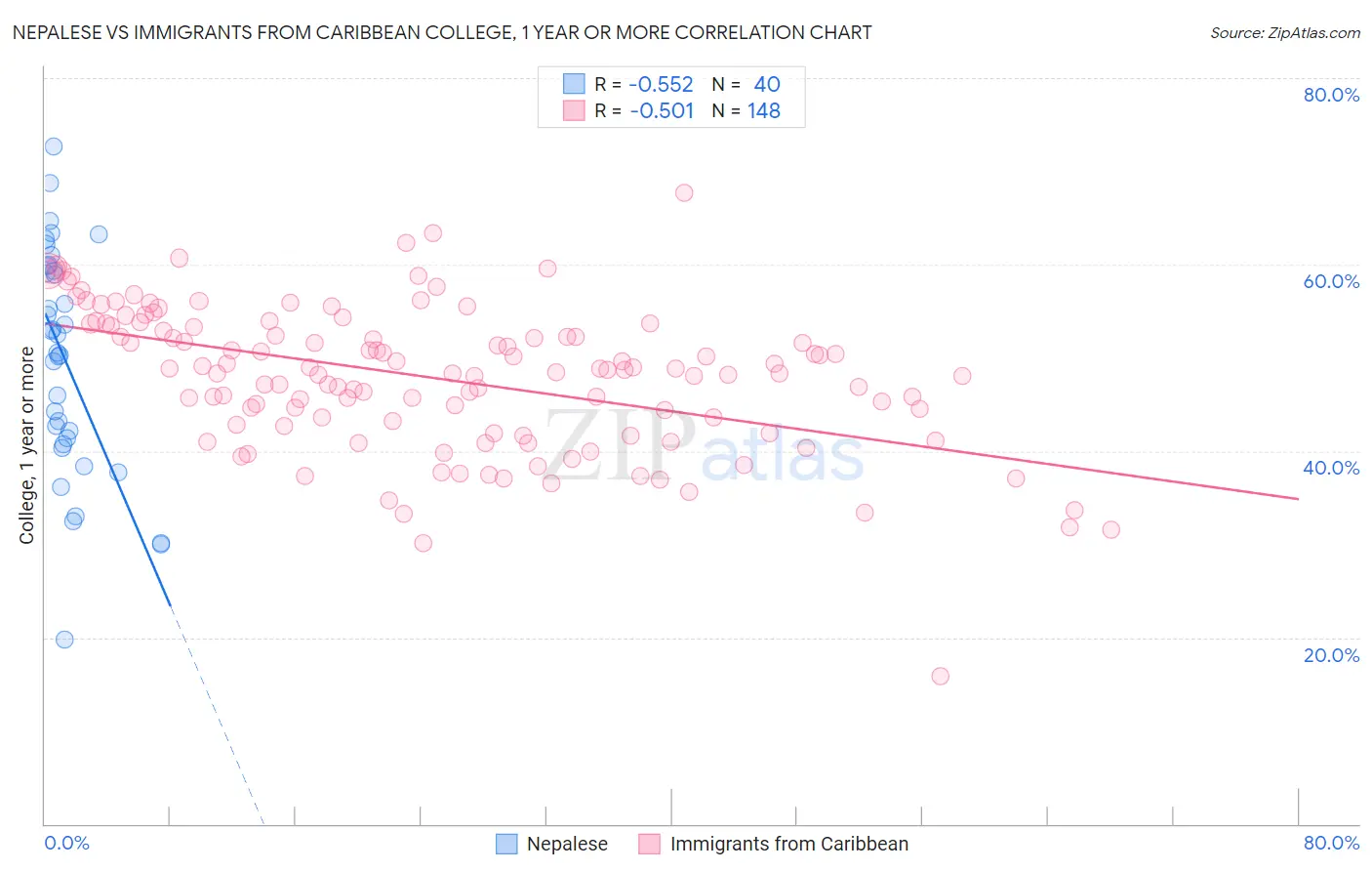 Nepalese vs Immigrants from Caribbean College, 1 year or more