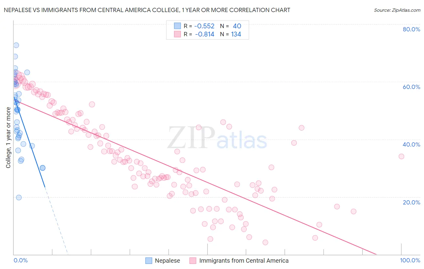 Nepalese vs Immigrants from Central America College, 1 year or more