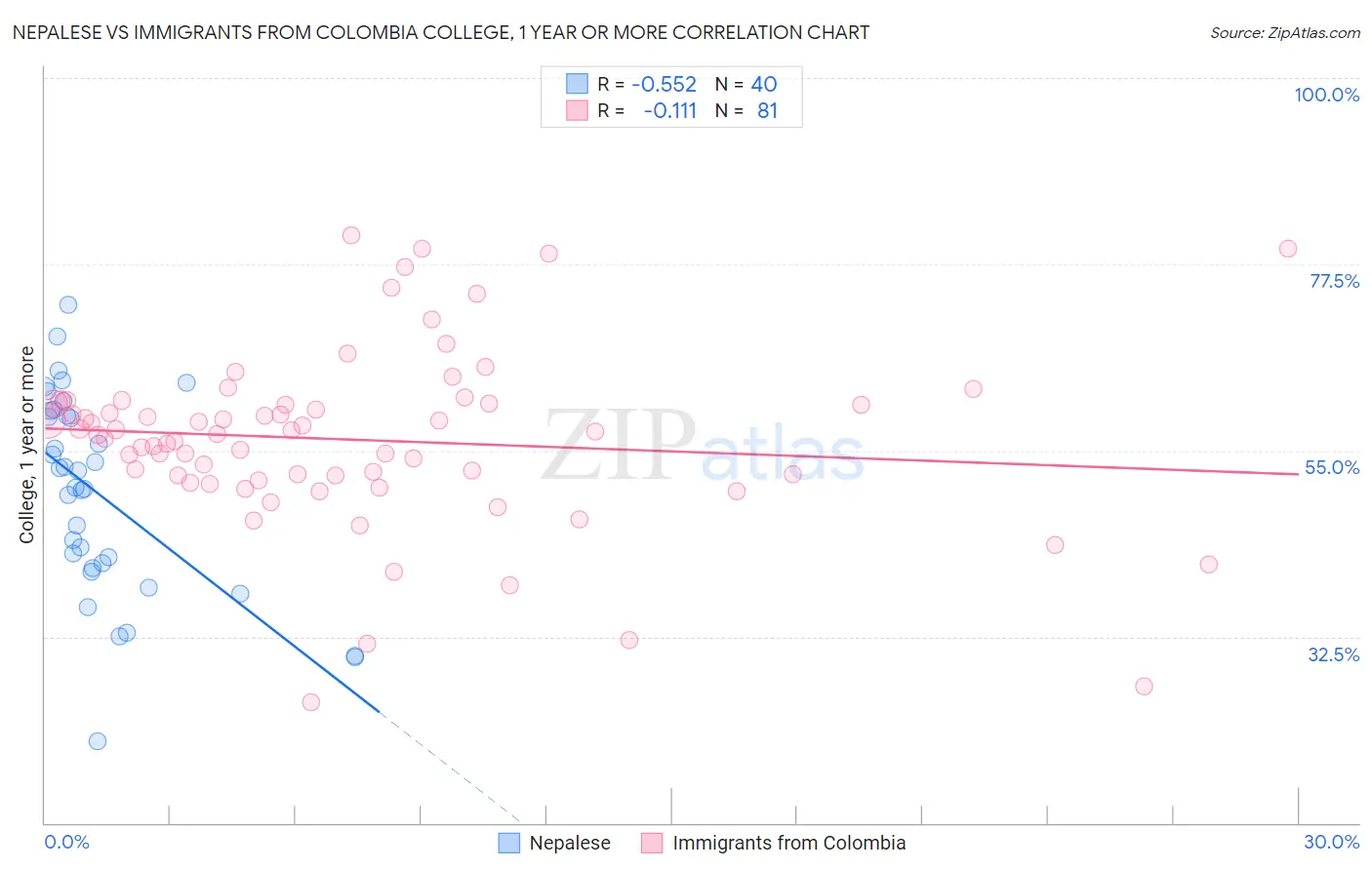 Nepalese vs Immigrants from Colombia College, 1 year or more