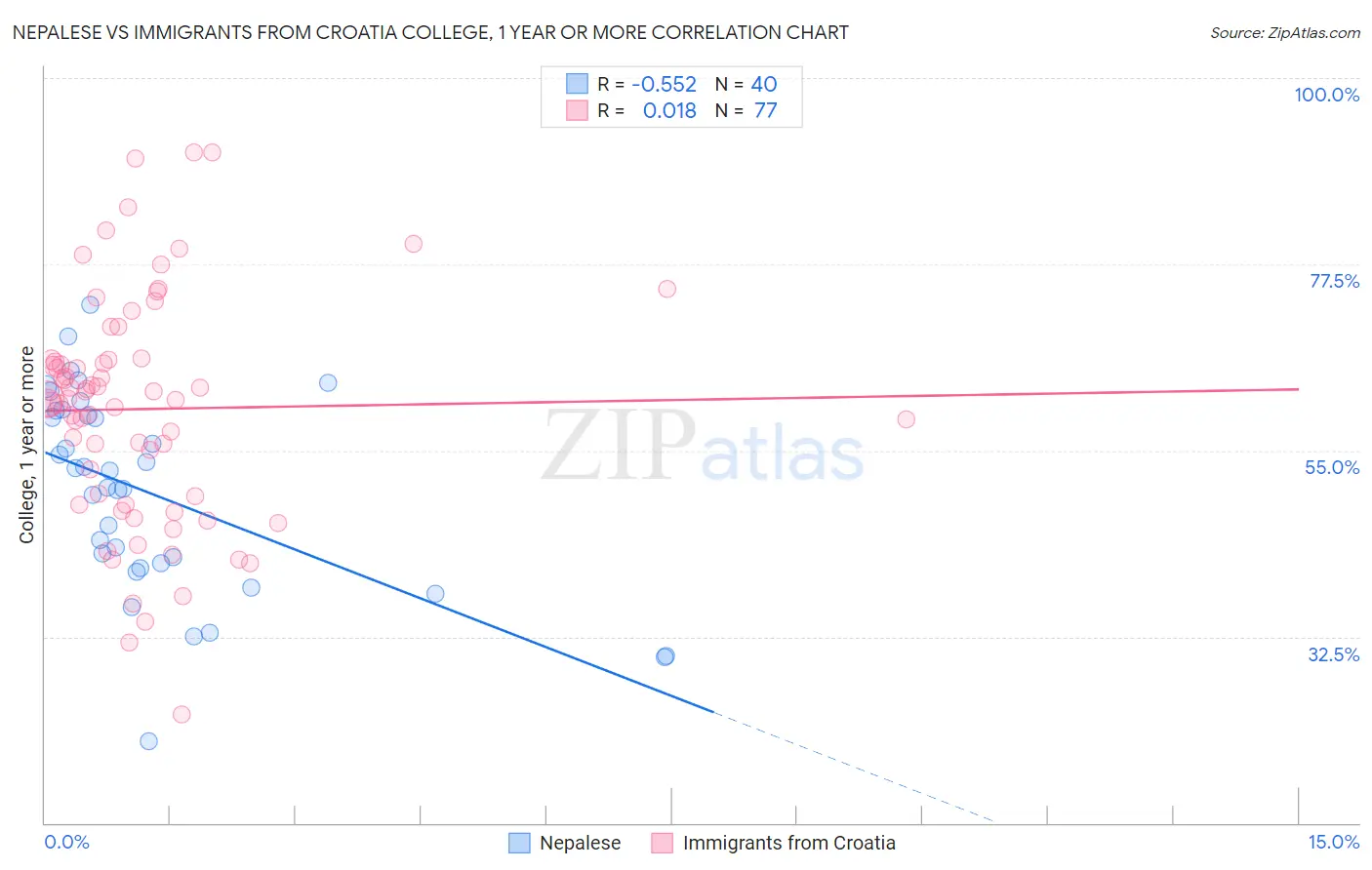 Nepalese vs Immigrants from Croatia College, 1 year or more