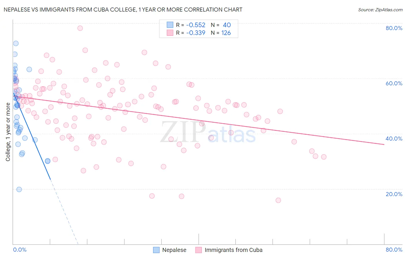 Nepalese vs Immigrants from Cuba College, 1 year or more