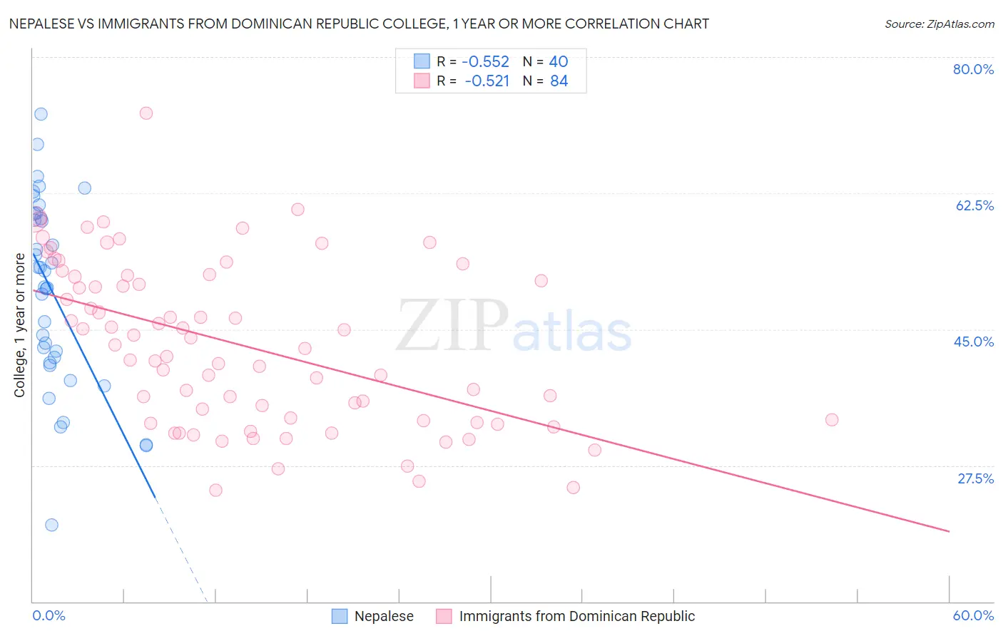 Nepalese vs Immigrants from Dominican Republic College, 1 year or more