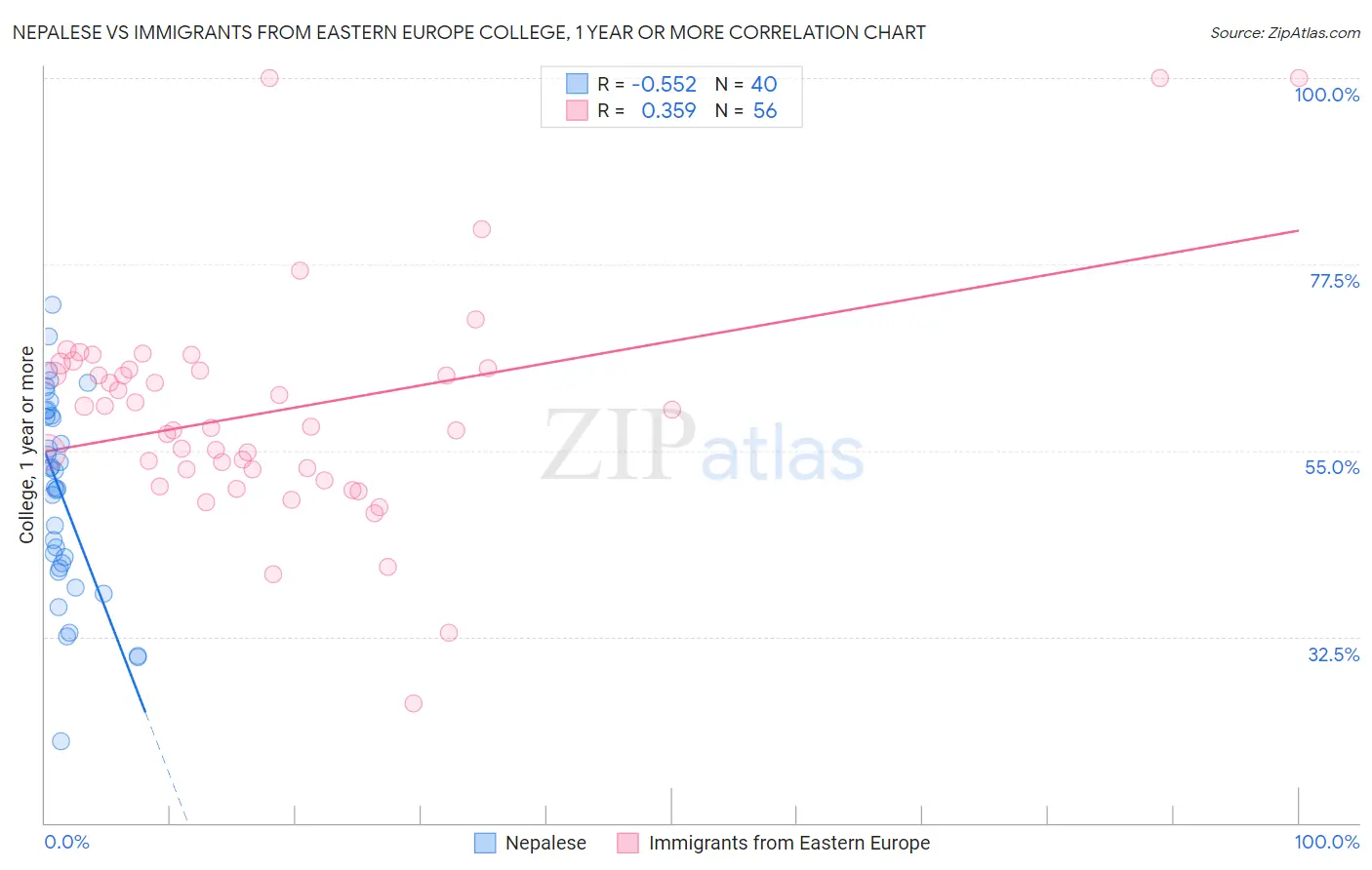 Nepalese vs Immigrants from Eastern Europe College, 1 year or more