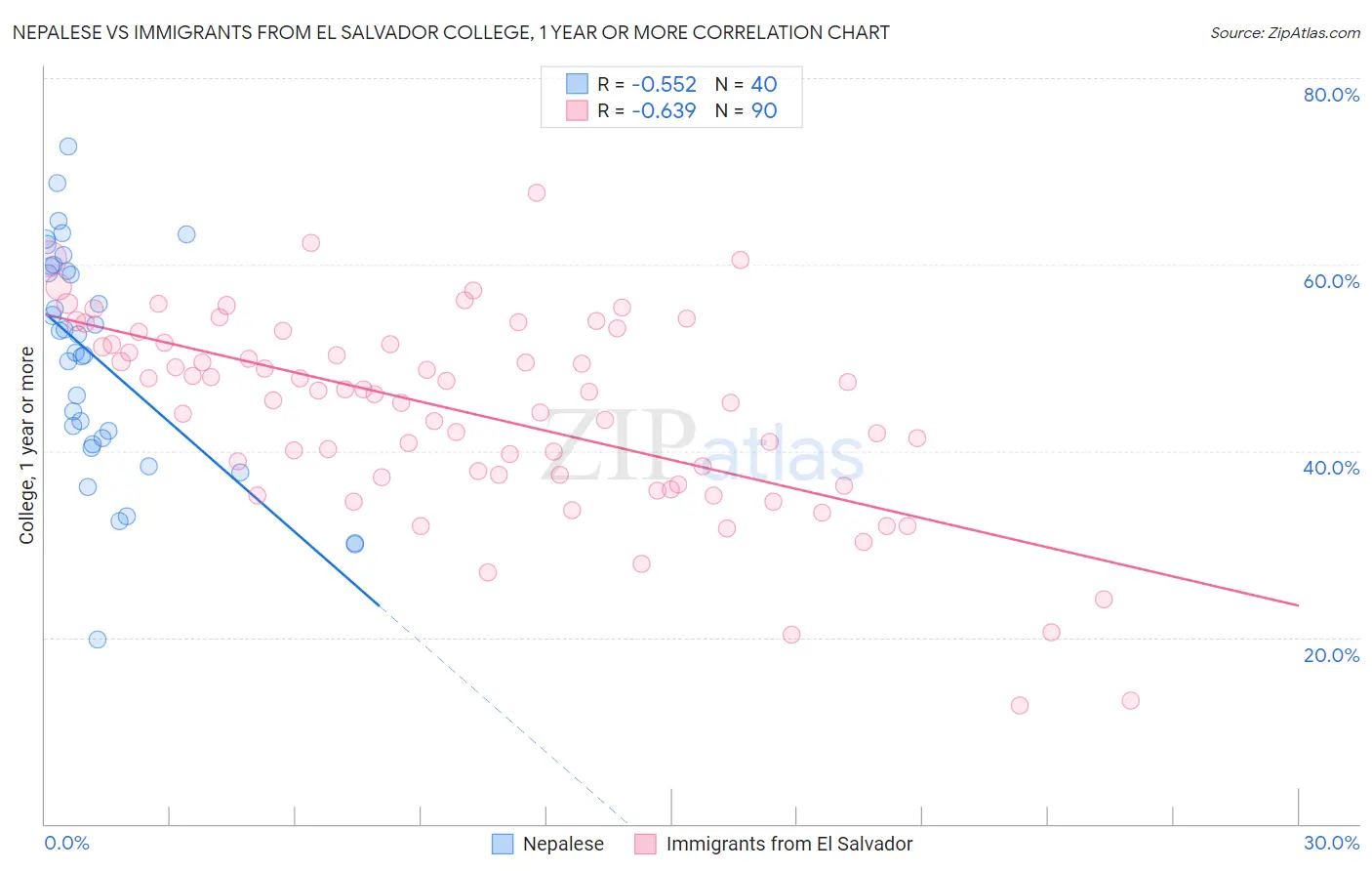 Nepalese vs Immigrants from El Salvador College, 1 year or more