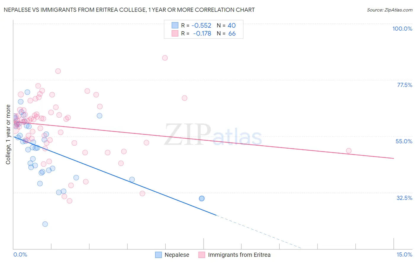 Nepalese vs Immigrants from Eritrea College, 1 year or more