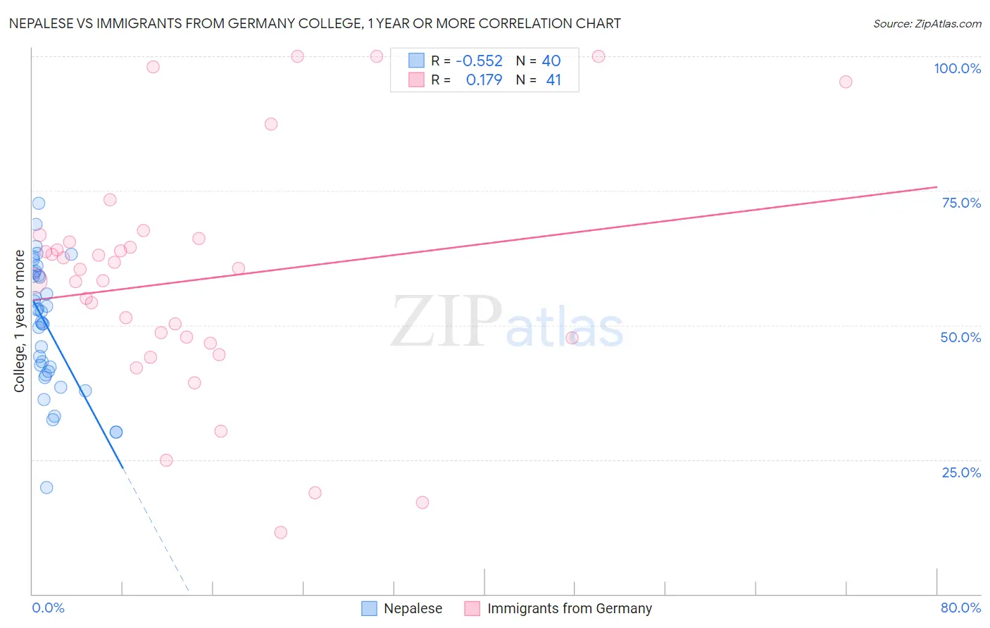 Nepalese vs Immigrants from Germany College, 1 year or more