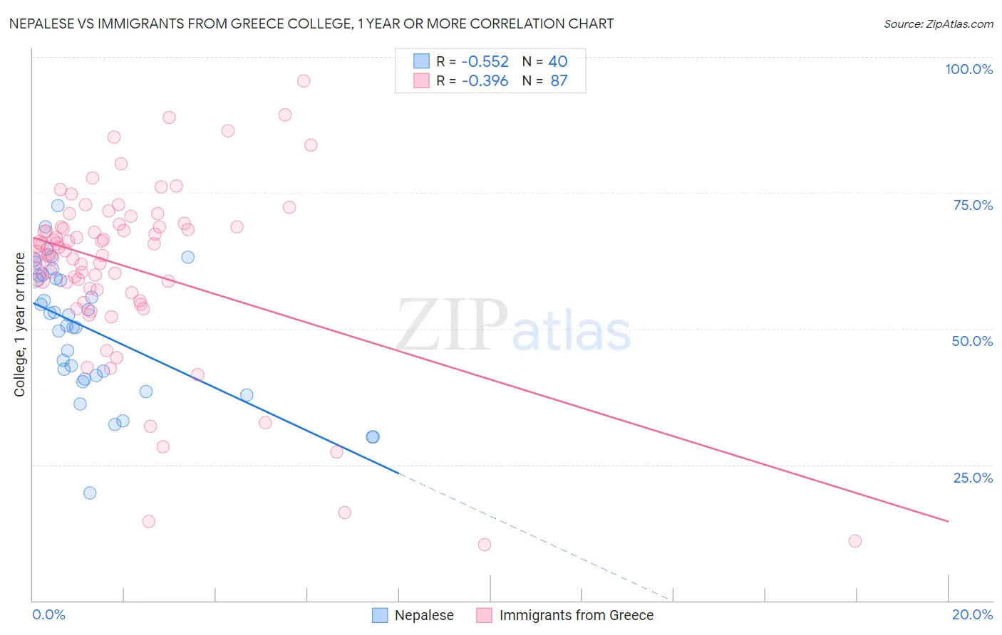 Nepalese vs Immigrants from Greece College, 1 year or more